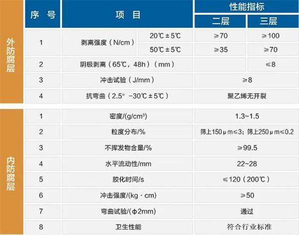 武汉大口径防腐螺旋钢管性能指标参数